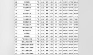 2020广东高考分数线 2018-2021广东高考录取分数线
